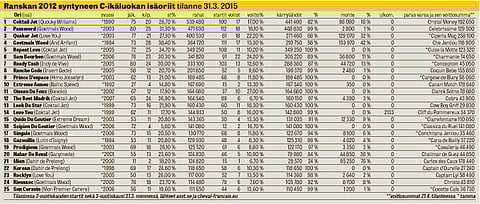 Coktail Jet ja Goetmals Wood kärjessä