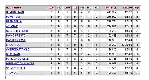 Yli 100 000 dollaria vuonna 2017 USA:ssa ansainneet 3-vuotiaat ravurit.