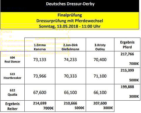 Emma Kanerva voitti omalla ja vieraallakin hevosella kuuluisan hevosenvaihtokisan Hampurissa.