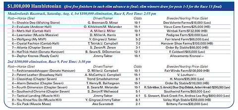Hambletonianin lähtölistat karsintalähtöihin, hevosen nimen jälkeen ajaja, valmentaja, arvioitu kerroin, huutokauppahinta ja myyjä. Kuva Harness Racing