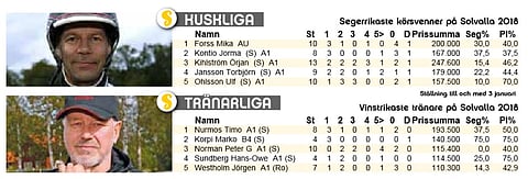 Solvallan valloitus käynnissä
