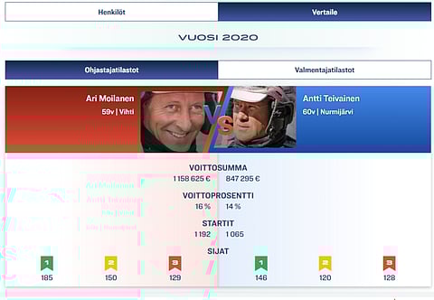 Tältä näyttää Ari Moilasen ja Antti Teivaisen tämän vuoden vertailu, mutta miten on koko 2000-luvun laita?
