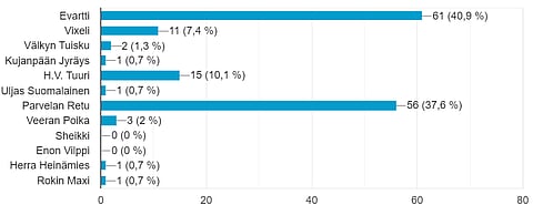 Ravikuninkuuden kahden kärki oli lukijoille selvä.