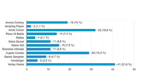 Arctic Crown ja Cupido Combo lukijoiden suosikit Kymenlaakso-ajon voittajaksi 