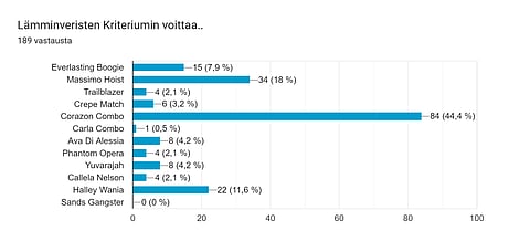 Hevosurheilun lukijat arvioivat oikein Corazon Combon kovimmaksi kolmivuotiaaksi.