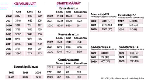 Ratsastuksen starttimäärissä vaihtelua – etelä voi hyvin