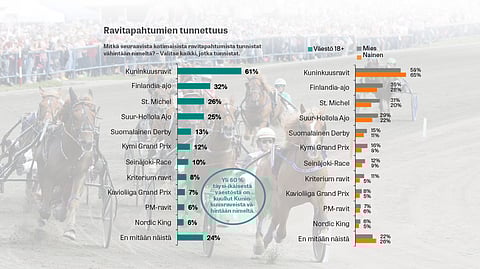 Sponsor Insight mittasi kyselytutkimuksessa ravitapahtumien tunnettuutta.