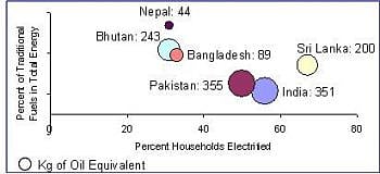 Prospects for energy integration