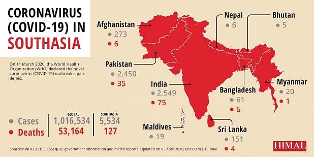 Coronavirus (COVID-19) in Southasia, 3 April 2020, 8.00 am UTC.