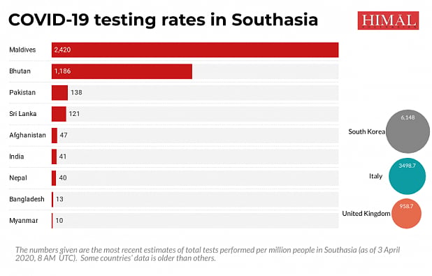 COVID-19 testing rates in Southasia, as of 3 April 2020.