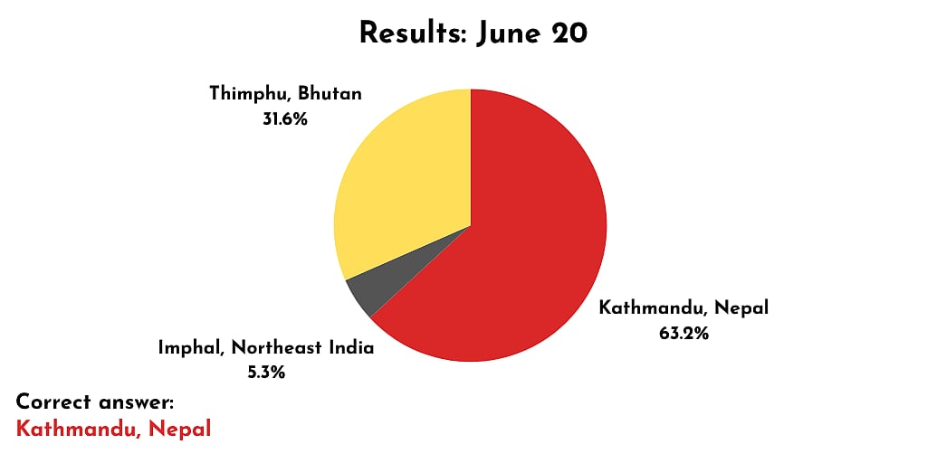 Poll results for last week's photo guessing competition. The correct answer was Kathmandu Nepal and 60 percent guessed the correct answer
