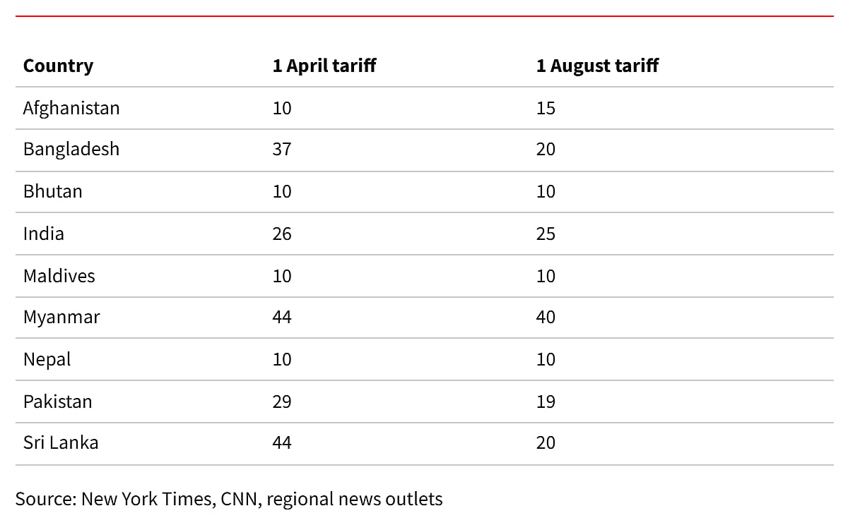 Chart showing the changes in US imposed tariffs between April and August. Six countries saw last minute shifts in tariffs thanks to negotiations. Pakistan and Bangladesh secured reductions through offering access to oil reserves, offering to purchase wheat and Boeing aircraft. 