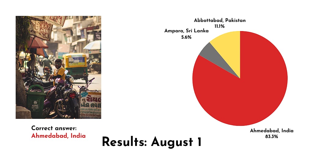 Results of a poll showing that a photo of a man on a street was taken in Ahmedabad, India. The other two options are Ampara, Sri Lanka and Abbottabad, Pakistan
