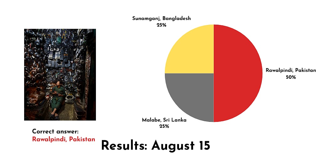 Graphic showing results of a poll on 15 August guessing where a photo was taken of a mechanic spare parts shop, with 50 percent guessing the correct answer of Rawalpindi, Pakistan
