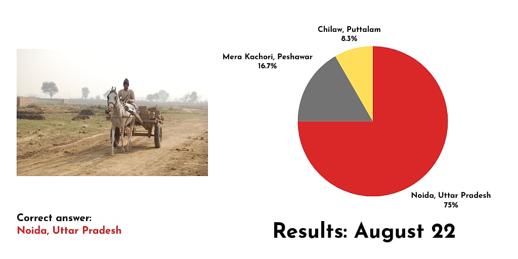 Results of a poll showing that 75 percent of respondents picked the correct answer of Noida, Uttar Pradesh, for a photo of a worker in a brick kiln on a horse drawn carriage