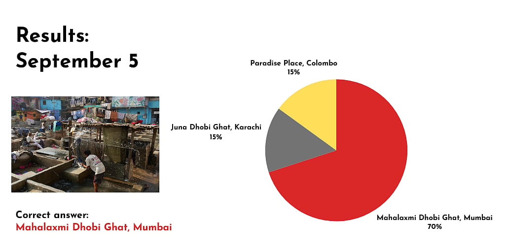 Graphic showing results of a poll showing a laundry worker in Mumbai Mahalaxmi Dhobi Ghat with 70 percent of people guessing the location correctly