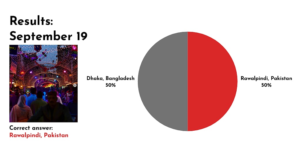 Photo of a poll showing that 50 percent of people guessed a photo of a street scene lit up with fairy lights was in Rawalpindi, Pakistan which is the correct answer