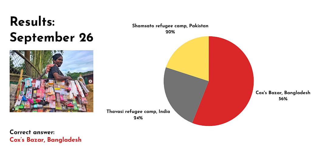 Photo showing a vendor in a refugee camp - and poll results showing that the correct answer is Cox's Bazar Bangladesh on where the photo is taken. 56 percent of readers selected the correct answer.