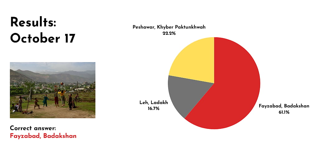 Photo showing children playing surrounded by hills. The poll results show the location of the photo is Fayzabad, Badakshan, with 61 percent of respondents selecting the right answer. 