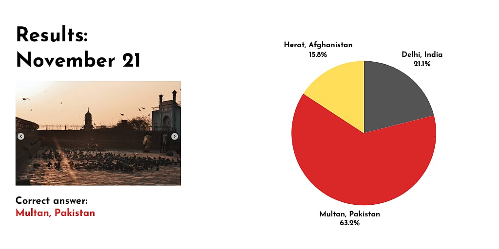 Photo of a Mughal era shrine at sunset with birds gathering in the open courtyard. The poll results show 63 percent of readers correctly guessed the location of the photo as being Multan in Pakistan.