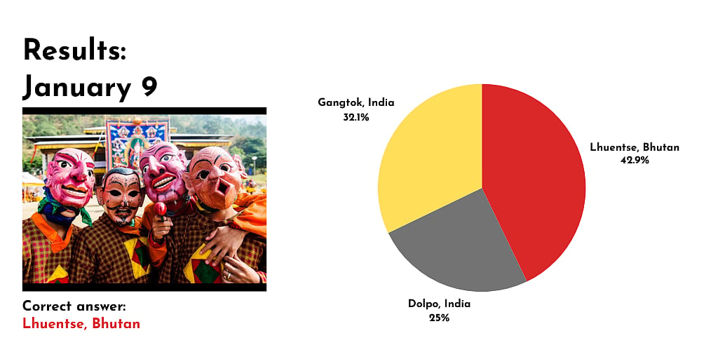 Poll results show 42 percent of readers guessed the correct answer of Lhuentse, Bhutan. 