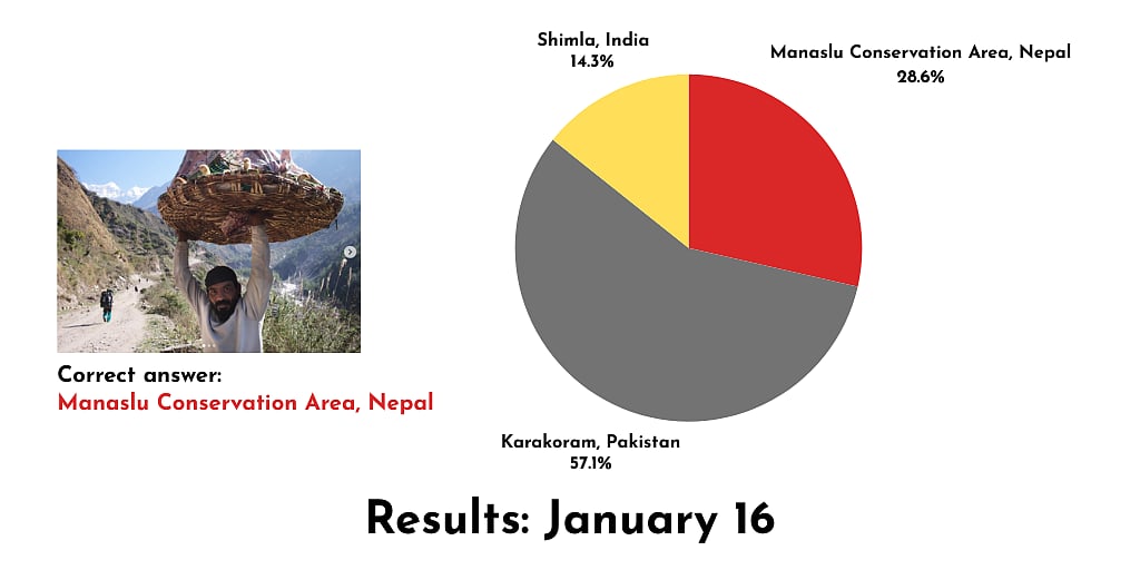 Photo showing a man holding a cane basket of chickens on his head. Results of a poll show only 28.6 percent of readers guessed the location of the photo correctly as Manaslu Conservation Area in Nepal