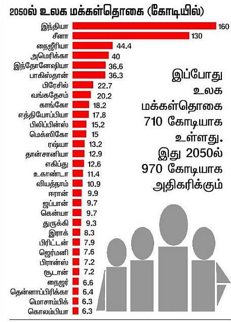 அதிக மக்கள்தொகை: 2050-ல் இந்தியா முதலிடம்