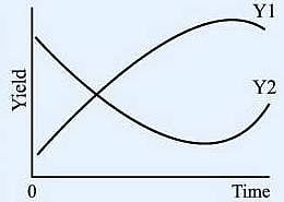 பாண்ட் 2 (Yield) என்றால் என்ன?