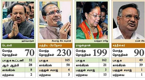 4 மாநில தேர்தலில் பாஜக அபாரம்; அதிர்ச்சி கொடுத்த ஆம் ஆத்மி; காங்கிரசுக்கு பெரும் பின்னடைவு