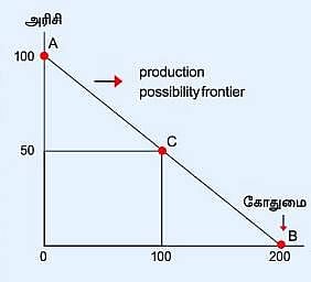 Opportunity Cost - என்றால் என்ன?