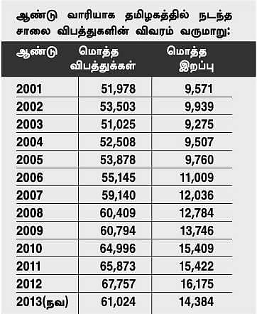 தமிழகத்தில் சாலை விபத்துகளின் எண்ணிக்கை குறைந்தது