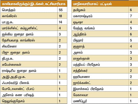 ஓங்கும் பாஜக, ஒதுங்கும் காங்கிரஸ்!