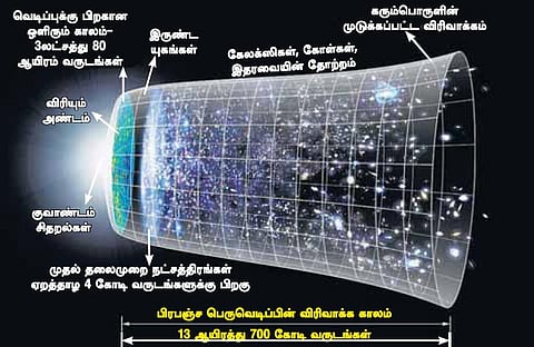 பிரபஞ்சம் வெடித்த அந்த நொடியில்…