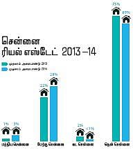 ரியல் எஸ்டேட்: நிலைபெறும் சென்னை