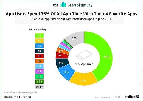 அந்த நான்கு செயலிகள்