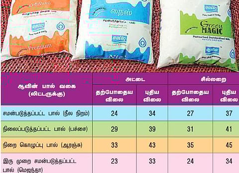 முதல்முறையாக பால் விலை அதிகபட்ச உயர்வு﻿