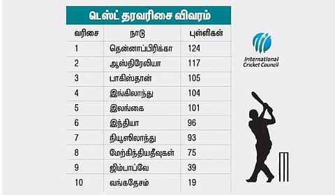 டெஸ்ட் தரவரிசையில் பாகிஸ்தான் 3-வது இடம்
