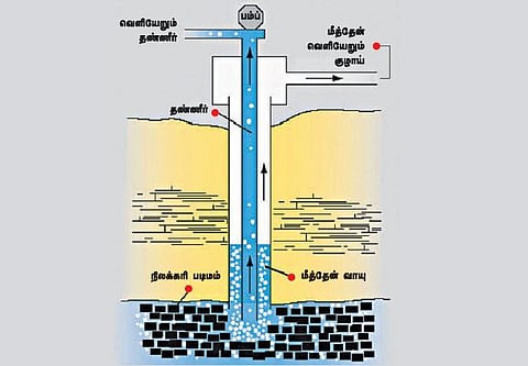 இணையற்ற எரிபொருள் வளம் மீத்தேன் வாயு: நாட்டின் வளர்ச்சியா? வாழ்வாதாரமா?