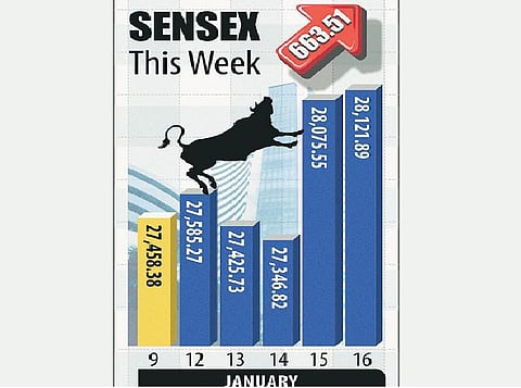 ஜனவரியில் அந்நிய முதலீடு ரூ.11,300 கோடி
