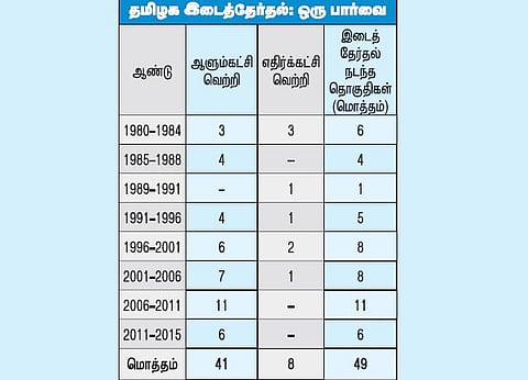 தமிழகத்தில் 2006 முதல் இதுவரை நடந்த 17 இடைத்தேர்தல்களிலும் ஆளும் கட்சிக்கே வெற்றி