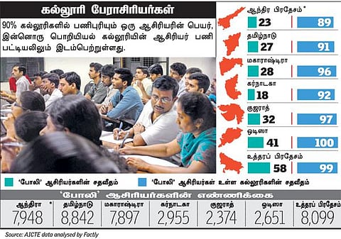 தமிழகம் உட்பட 8 மாநிலங்களில் உள்ள﻿ பொறியியல் கல்லூரிகளில் 50 ஆயிரம் போலி ஆசிரியர்கள்: அதிர்ச்சி தகவல்﻿