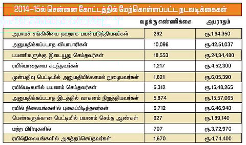 2014 - 15 நிதி ஆண்டில்﻿ ரயில்வே சட்டவிதிகளை மீறிய 52,209 பேர் மீது வழக்குப்பதிவு﻿: சென்னை ரயில்வே கோட்ட பாதுகாப்பு அதிகாரி தகவல்﻿