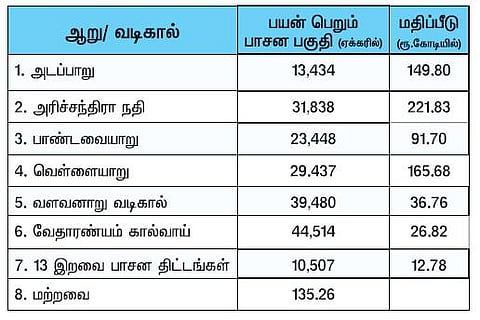 பருவநிலை மாறுதல்களை எதிர்கொள்ளும் வகையில்﻿ காவிரி கழிமுகப் பகுதியில் ரூ.1,560 கோடியில் திட்டம்﻿﻿: ஆசிய வளர்ச்சி வங்கி ஒப்பந்தத்துக்கு காத்திருப்பு﻿