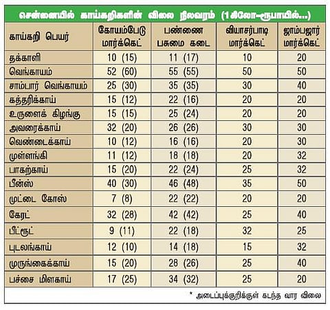 கர்நாடக, ஆந்திர மாநிலங்களில் இருந்து சென்னைக்கு வெங்காய வரத்து அதிகரிப்பு: கோயம்பேடு மார்க்கெட்டில் கிலோ ரூ.52 ஆக குறைந்தது﻿