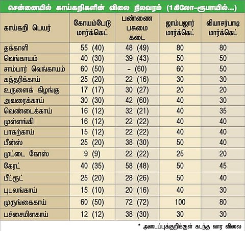 தொடர் மழையால் காய்கறி விலை கடும் உயர்வு: தக்காளி கிலோ ரூ.80-க்கு விற்பனை﻿
