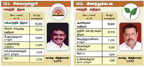 தமிழக தேர்தல் 2016: மத்திய மண்டல தொகுதிகளின் முடிவுகள்