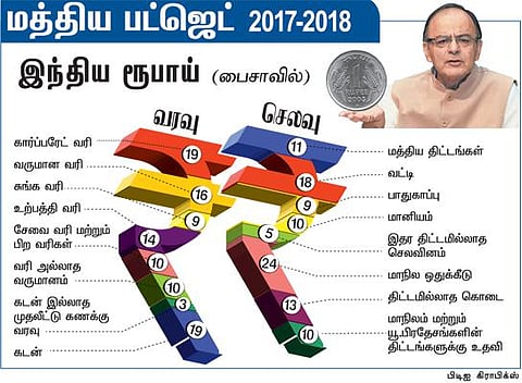 ஒரு ரூபாயில் வரவு, செலவு: கடன் மூலம் திரட்டப்படும் தொகை 19 பைசா﻿