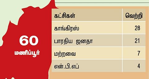 5 மாநில தேர்தலும் மக்கள் தீர்ப்பும்: மணிப்பூரில் ஆட்சி யாருக்கு?