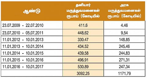 முதல்வர் மருத்துவக்காப்பீட்டு திட்டத்தில் முந்தும் தனியார்﻿: அரசு மருத்துவமனைகளை விட ரூ.1,920 கோடி வருவாய் ஈட்டி சாதனை﻿