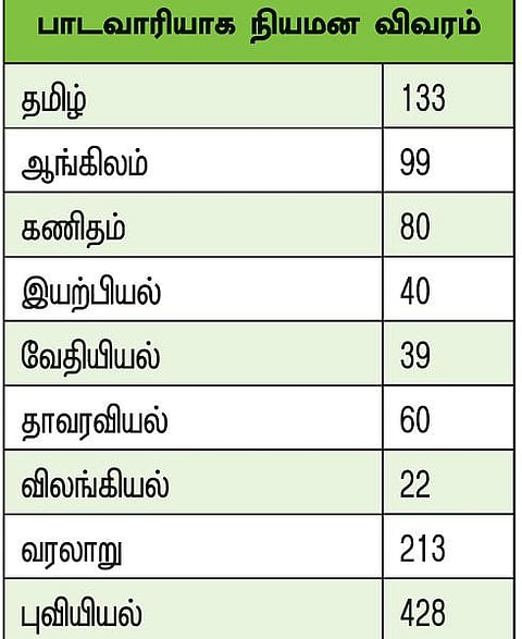 முந்தைய தகுதித் தேர்வுகள் மூலம் நிரப்பப்படும் 1,114 பட்டதாரி ஆசிரியர் பணியிடங்கள்﻿: பாடப்பிரிவு வாரியாக காலியிடங்கள் அறிவிப்பு﻿